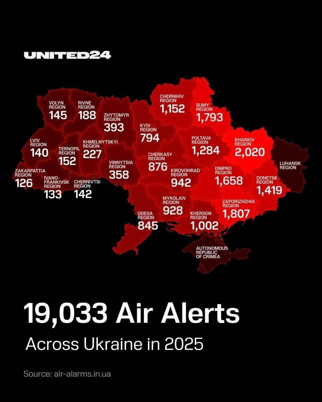 俄乌冲突 乌克兰总结2025年遭远程武器打击数据乌克兰各地遭到：超过60000枚