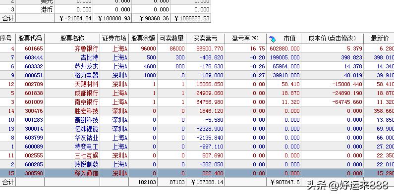 今天跌的多的都是些高增长的，还有低估值高增长以及低估值高分红的也是天天跌，高估值