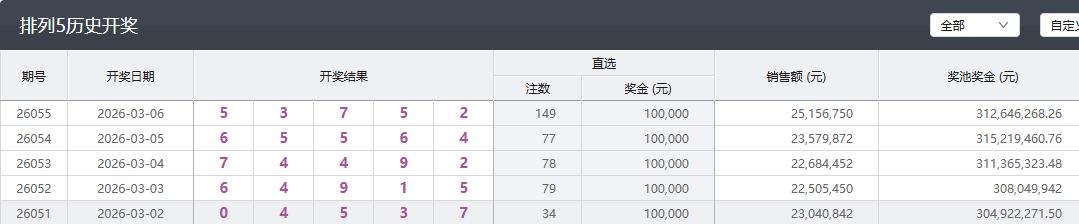 昨晚开奖的排列五，一等奖开出149注，是近五期中奖注数最高的一期，在这之前，该玩