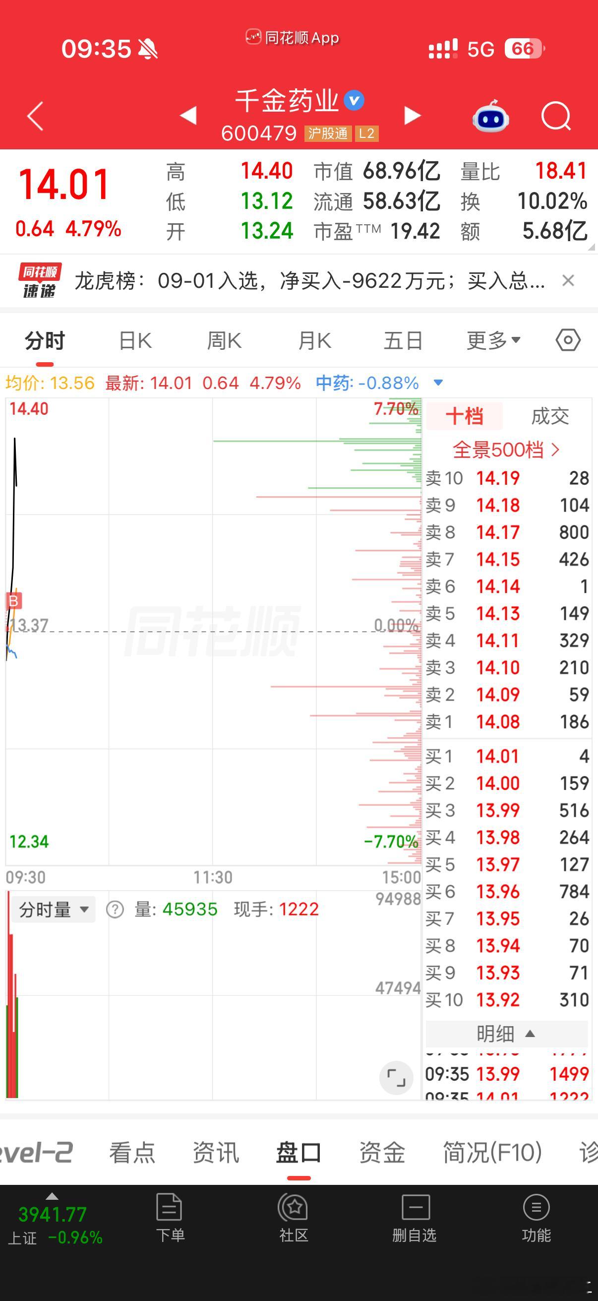 千金药业 sh600479[股票] 第4B，证明实力早春晴朗第九集抽烟镜头被删了