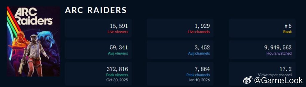 【Steam 14万在线！搜撤大作《马拉松》测试评价两极分化，Bungie翻身仗