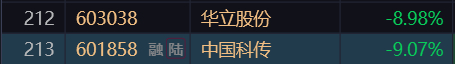 跌9%以上200个，恐慌的市场。。。A股[超话] ​​​
