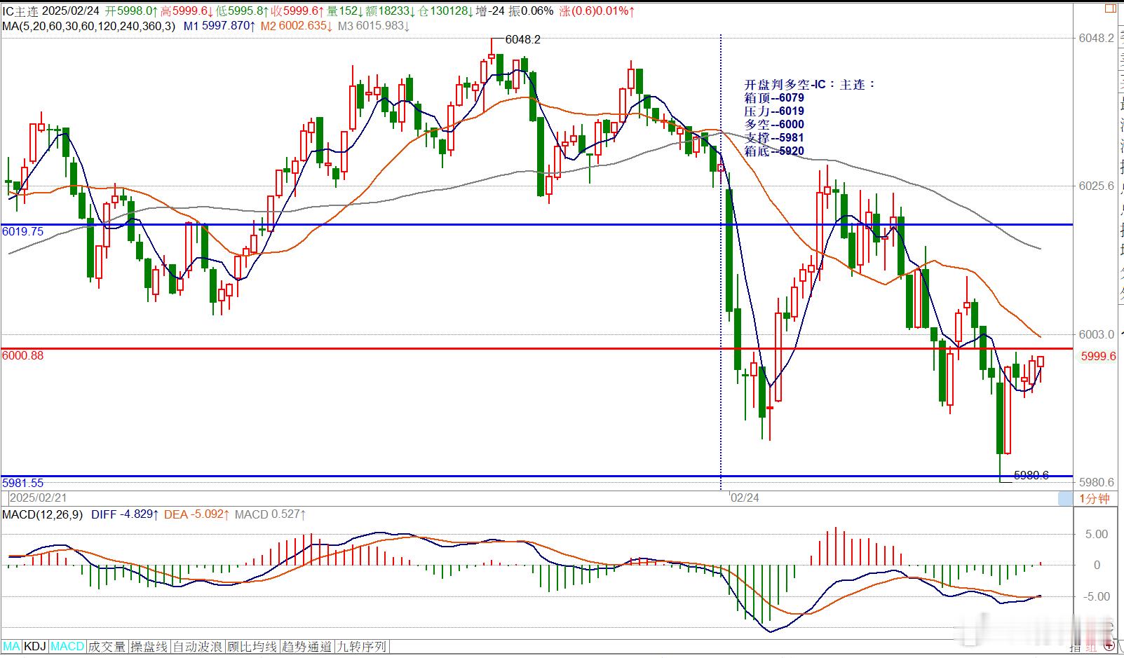 开盘判多空-IC：主连：箱顶--6079压力--6019多空--6000支撑--