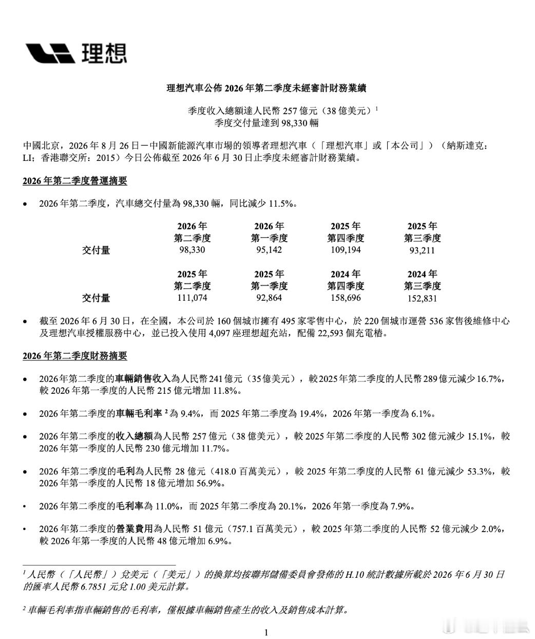 理想汽车二季度业绩理想汽车第二季度营收257亿 今天理想发布了2026年第二季度