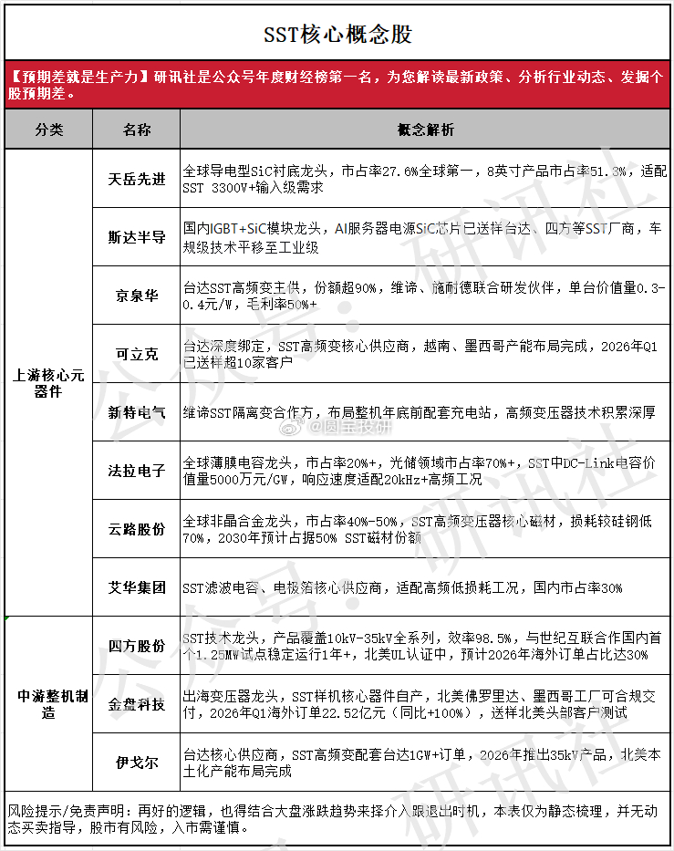 SST固态变压器核心股SST正处于爆发前夜，2025年全球AI数据中心SST市场