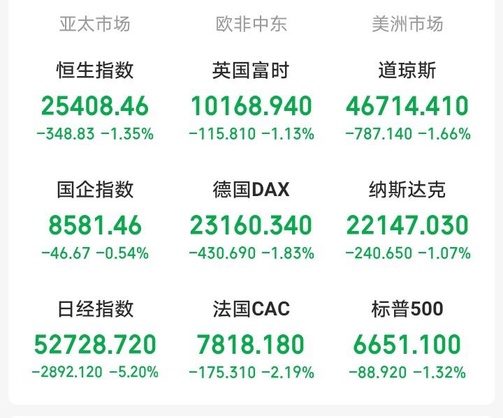 明天，恐怕又要后悔了！

夜间，外盘又开始作妖，老美三大指数低开低走集体跳水。纳