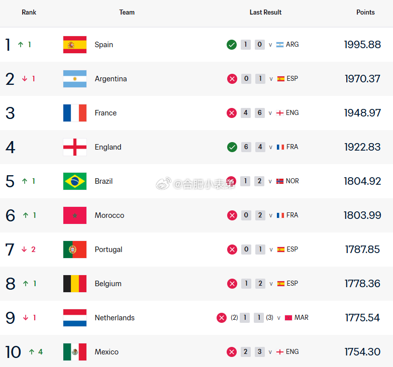 FIFA更新男足世界排名FIFA最新排名出炉：西班牙第一、阿根廷第二、法英巴紧随