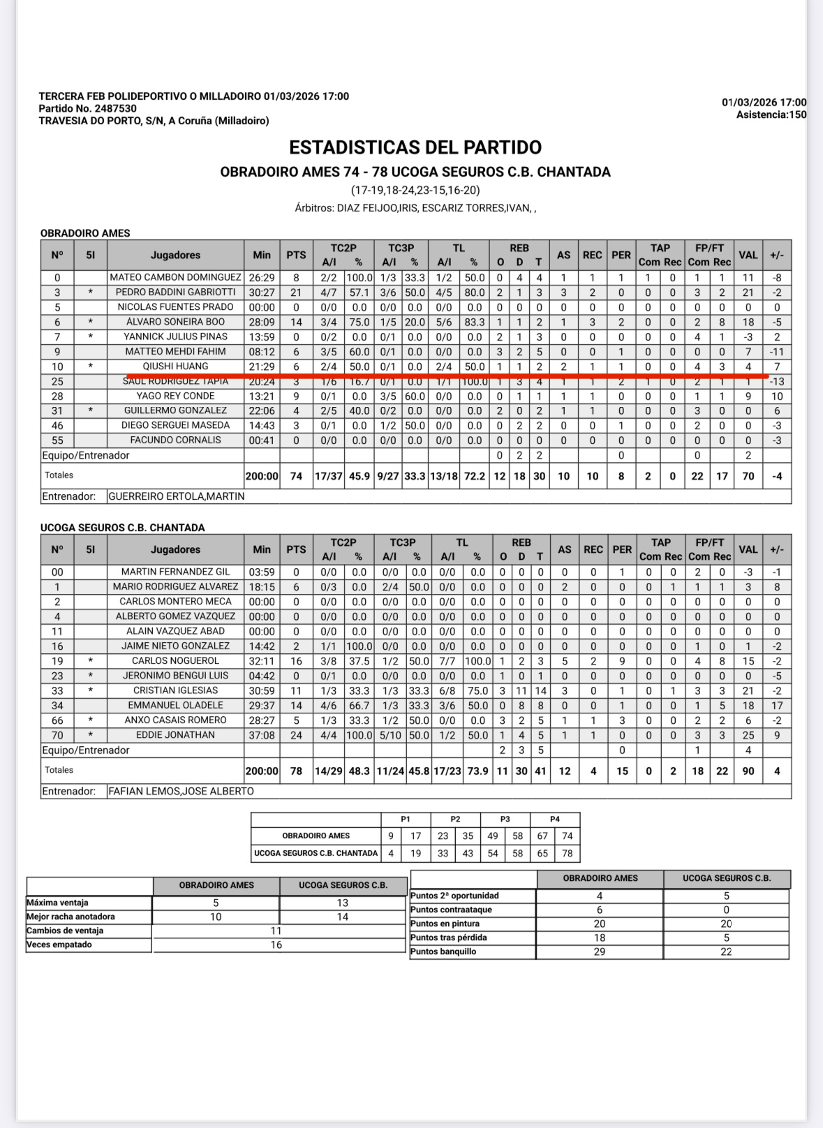 2026年黄秋实西丁第八战继续首发出场21分钟5中2得到6分2篮板2助攻球队不敌