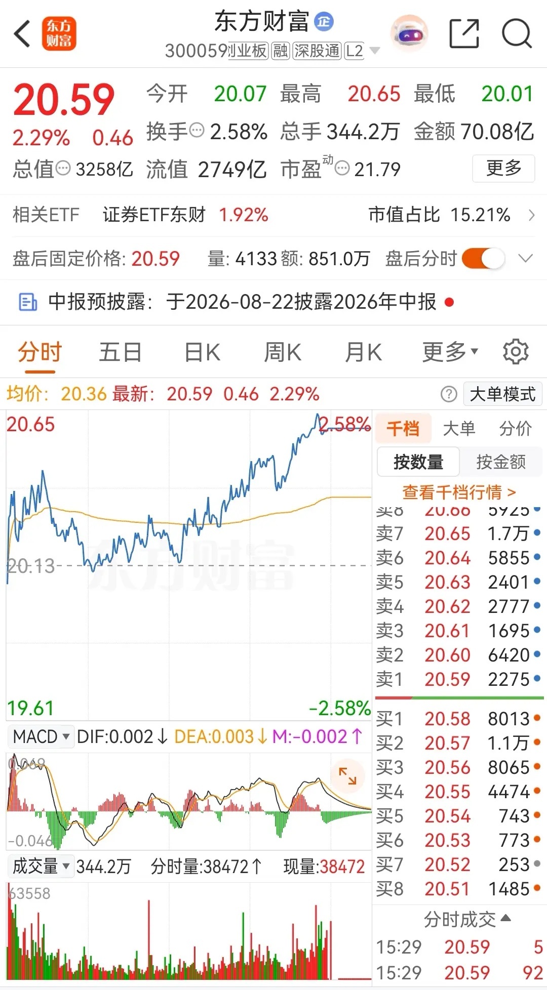 券茅东方财富和券商一哥中信证券午后持续拉升 ，收盘时分别上涨了2.29%和2.4