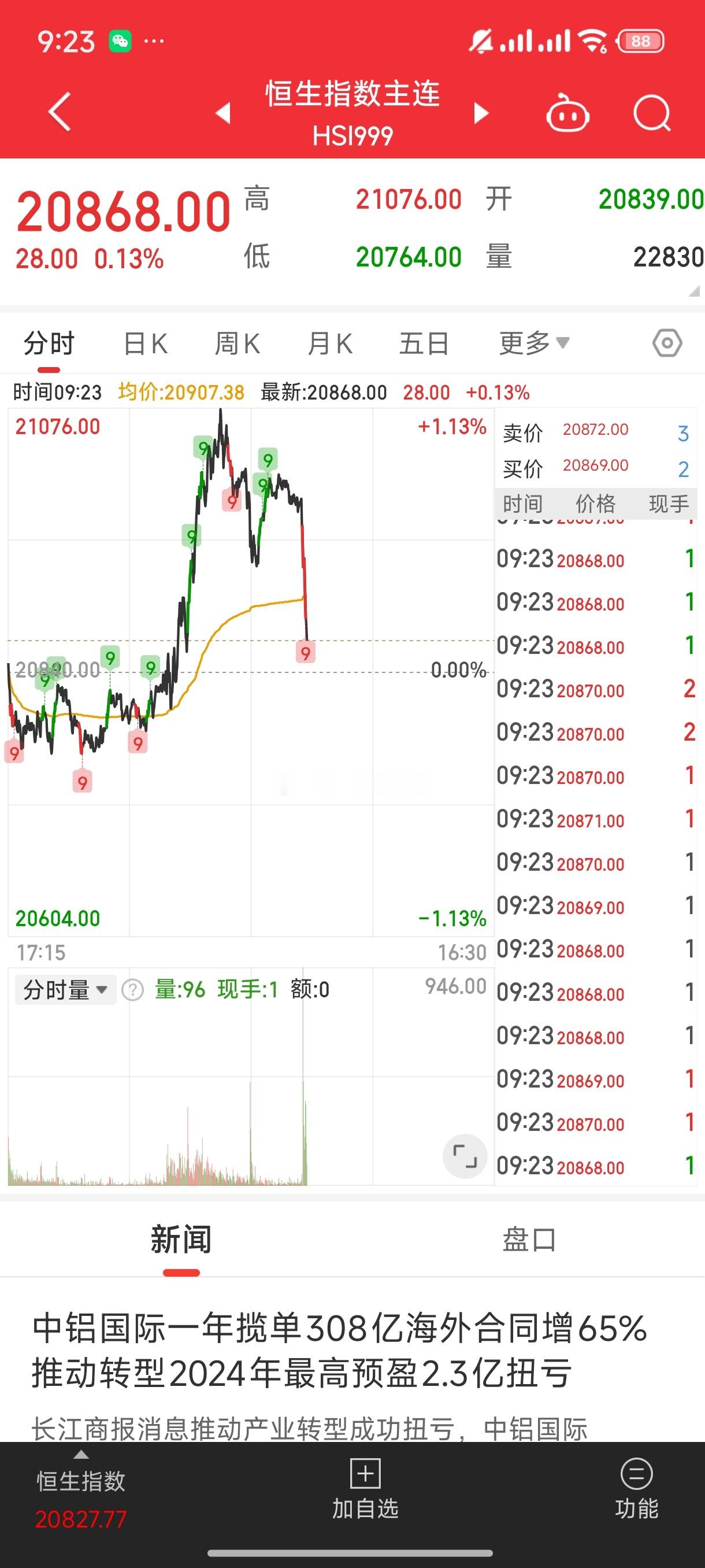 基金[超话]  咱们一开门a50和恒生期指直接下跌港股也变成平开震荡了 