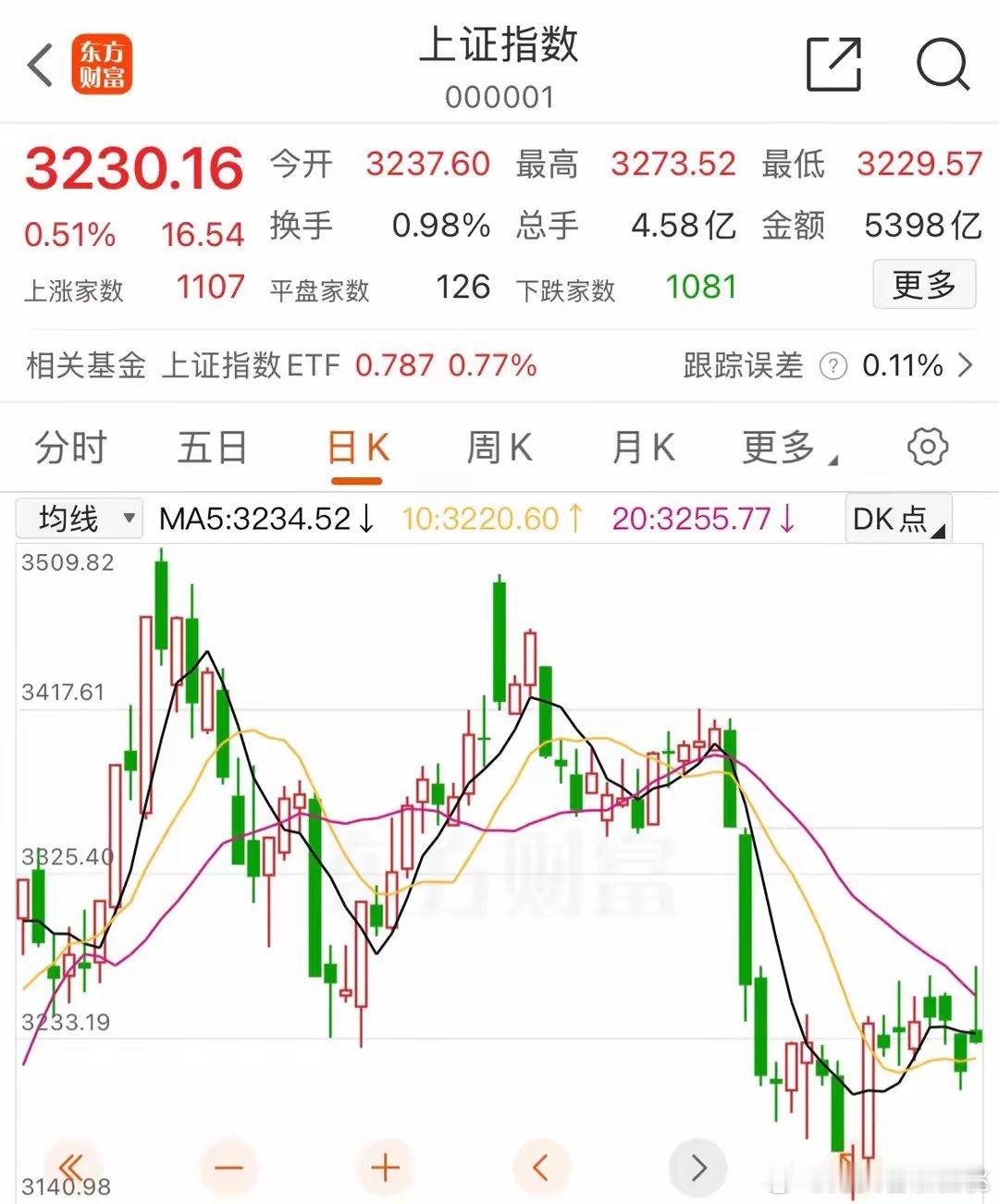 A股：行情有些意外，明天要打起十二分精神！午后，恒生科技指数直线跳水，A也跟随，