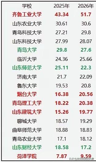 齐鲁工业大学也太猛了吧，今年预算一下子提升到了51.7亿元，把山东农业大学狠狠的