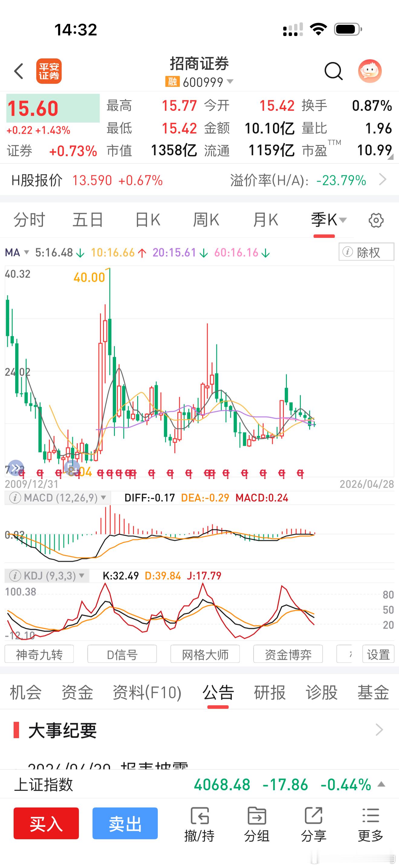 感觉这个也是小周期，7个季度下跌📉。我没炒股，也不推荐，就是今天交车太多，压力