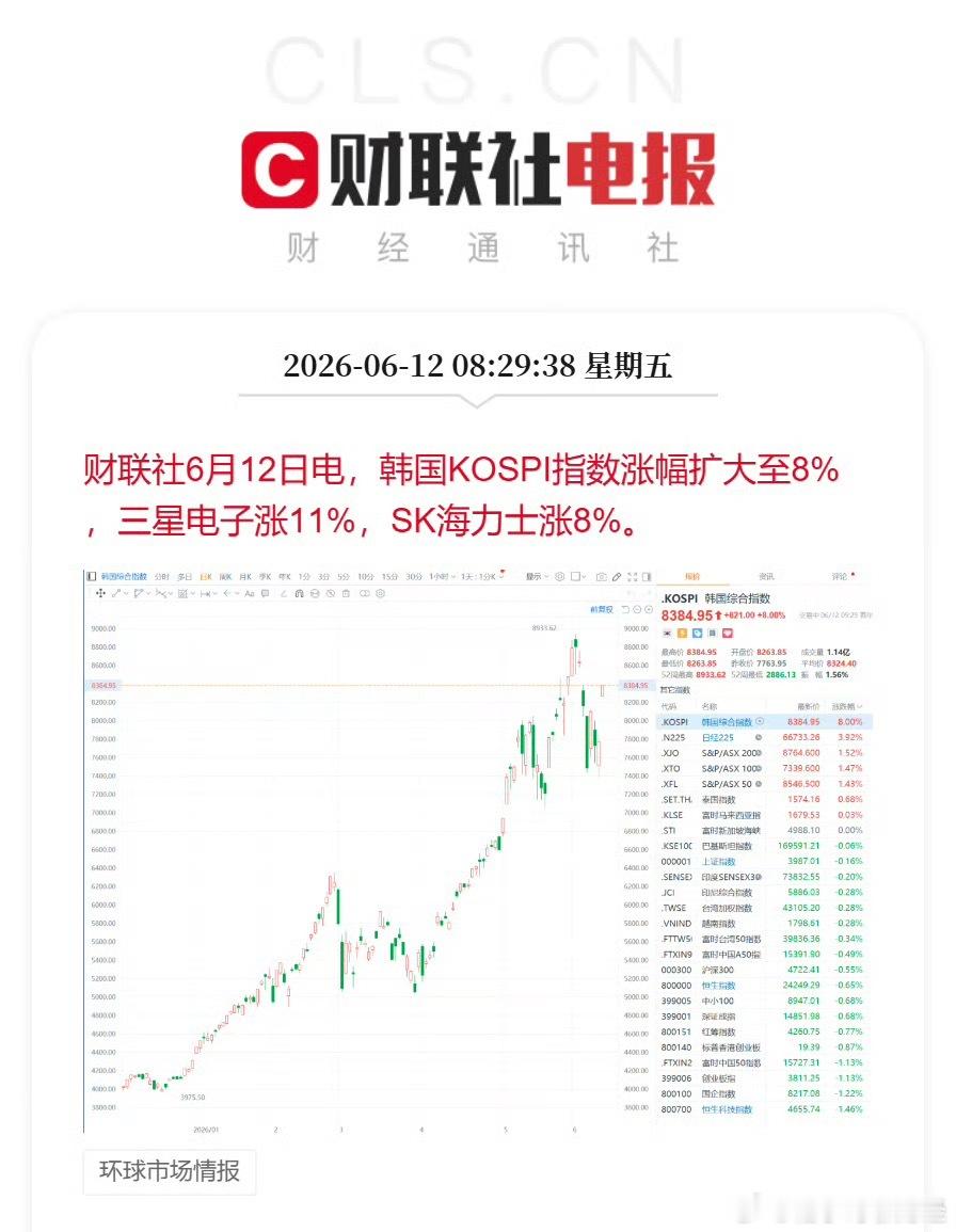 股票 6月12日，韩国KOSPI指数涨幅扩大至8%，三星电子涨11%，SK海力士