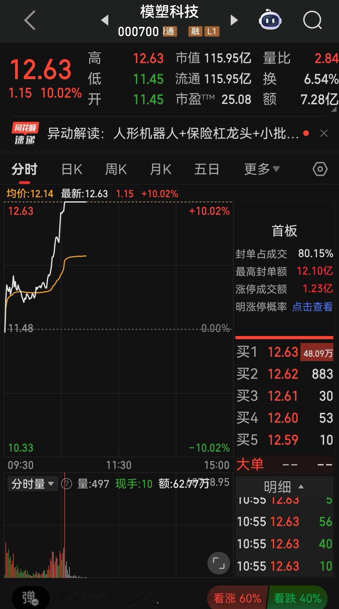 人形机器人板块模塑科技10：32分拉升至涨停，到目前为止没出现炸板现象

涨幅1