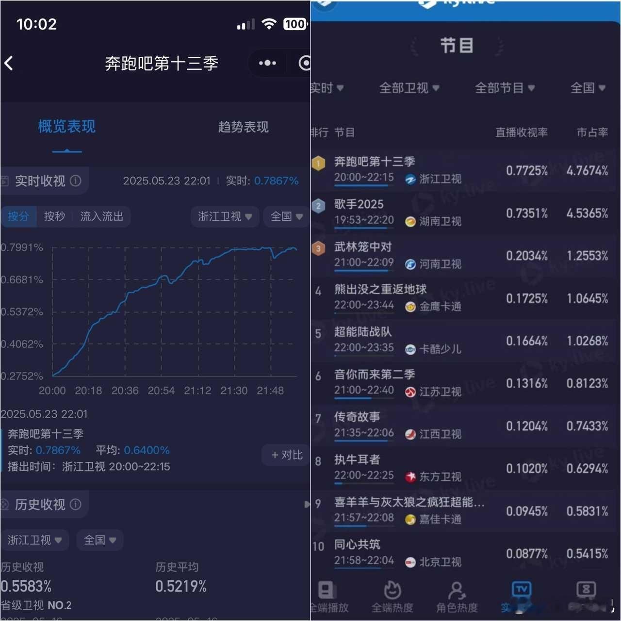 恭喜王鹤棣跑男今年首次回归，带领节目收视率飙升至全国卫视TOP1，同时创本季跑男