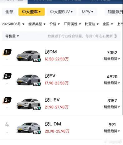 当初站稳了20万以上市场的汉唐大降价大概率是给腾势让路，结果现在来看，有点拱手把