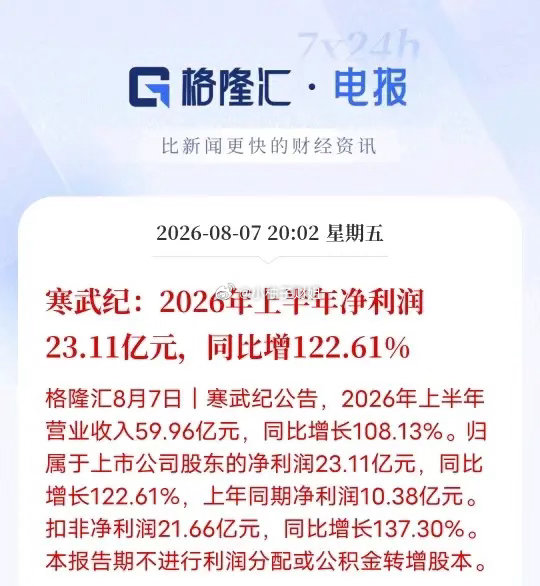 苦熬多年终于翻身！寒武纪半年净利润暴增超120%，国产AI芯片迎来业绩兑现格隆汇