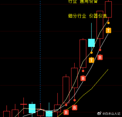 隔日计划明确看好跟踪的联讯仪器，从上周开始一波50%+的主升后今天再度历史新高。