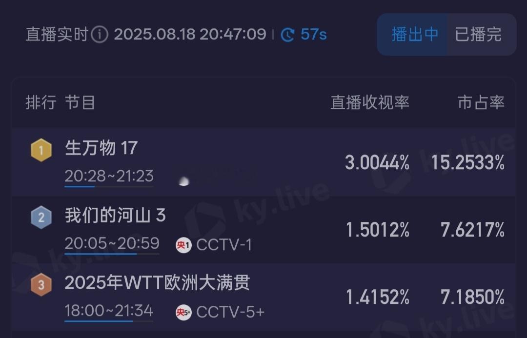 生万物导演谈杨幂演技 生万物17集酷云实时收视再次破3！ ​​​