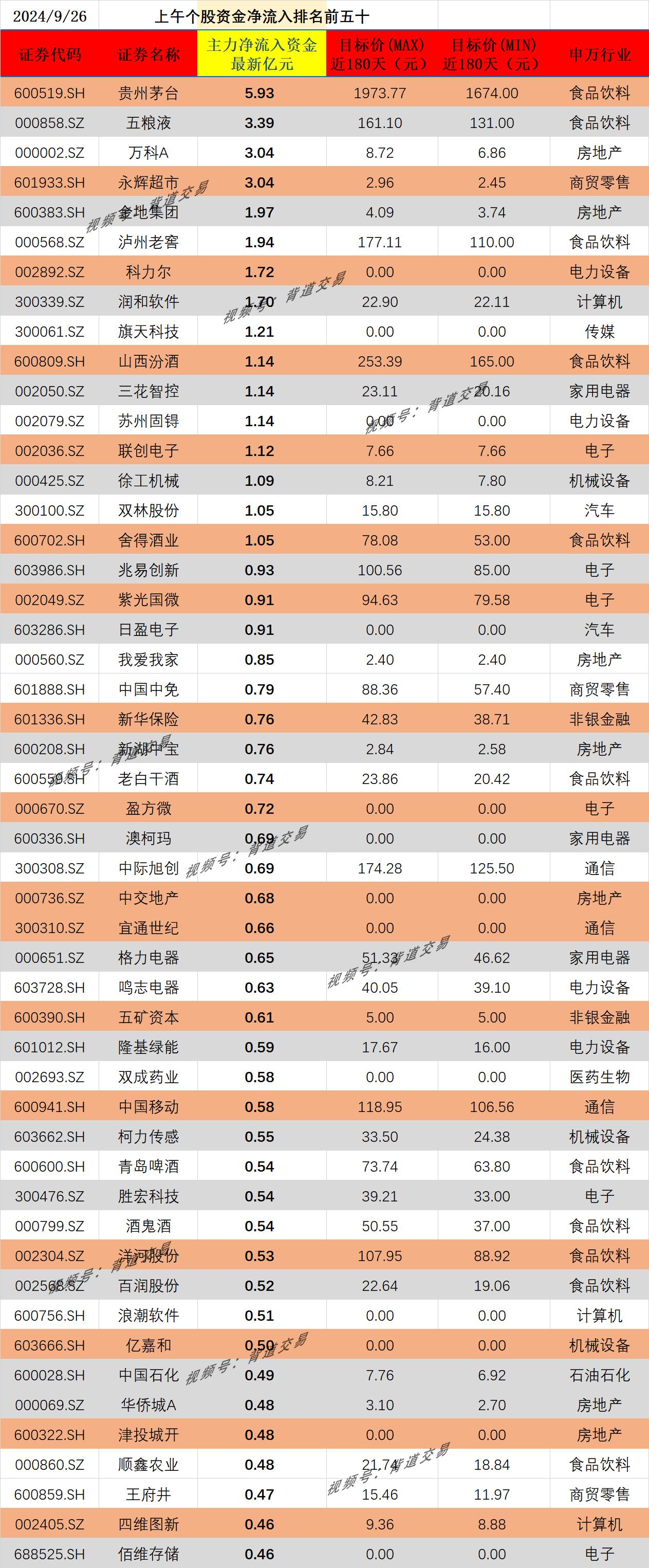 2024/9/26 上午个股资金净流入排名前五十 
证券代码 证券名称 主力净流