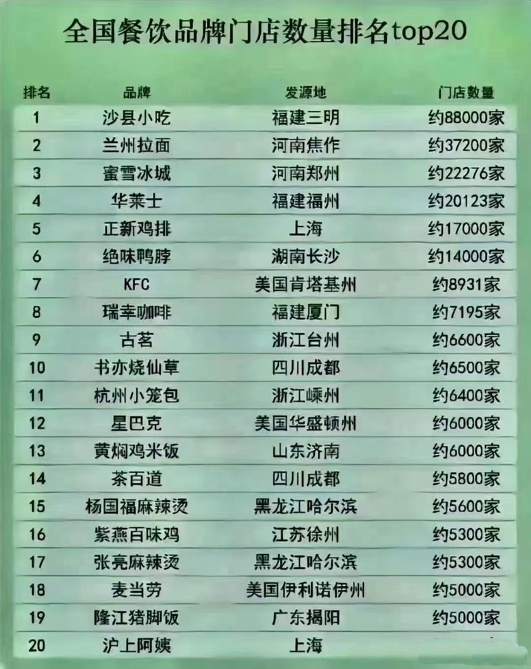 有媒体统计的全国餐饮品牌门店数量排名20强，我们先不论这排名怎么样，大家觉得哪一