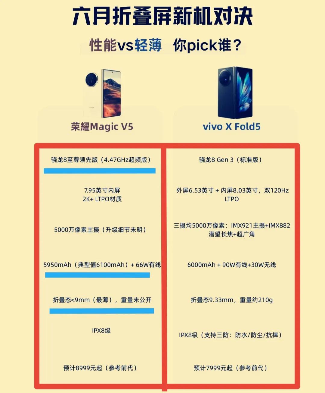 荣耀不讲武德[捂脸]上来就是掀桌子的节奏，荣耀Magic V5这配置直接死死压制