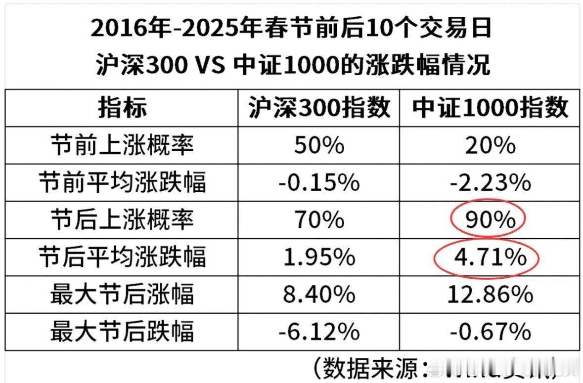 春节前是比较好的建仓期。因为春节前股市容易下跌，而春节后往往是涨的。趁着下跌建仓