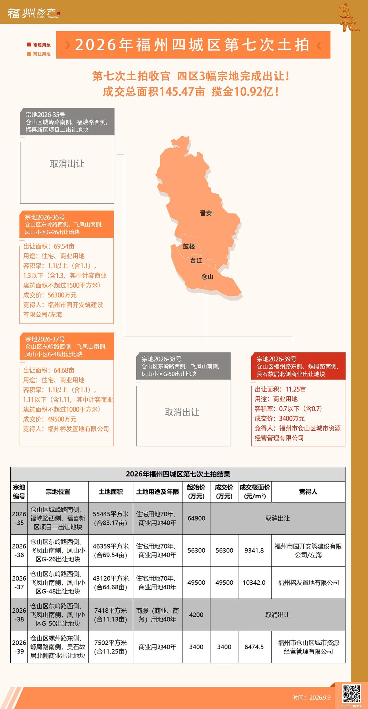 揽金10.92亿！“8·28新政”后福州首场土拍落槌：3幅地块均底价成交

刚刚