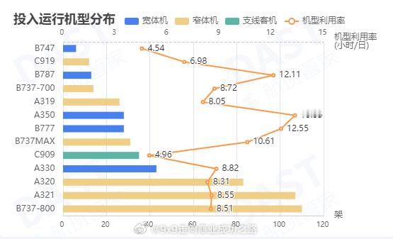 根据航班管家数据，过去的8月，国内8家 C909 客运航司机型日利用率排名如下，