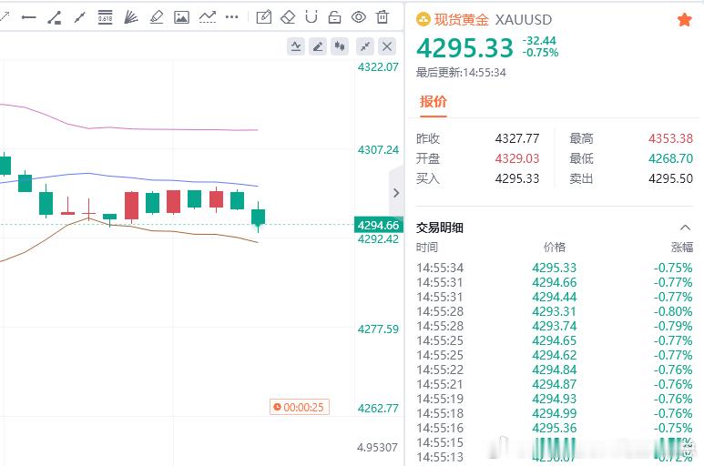 黄金现价参考：4295多，防守4289，目标百点 