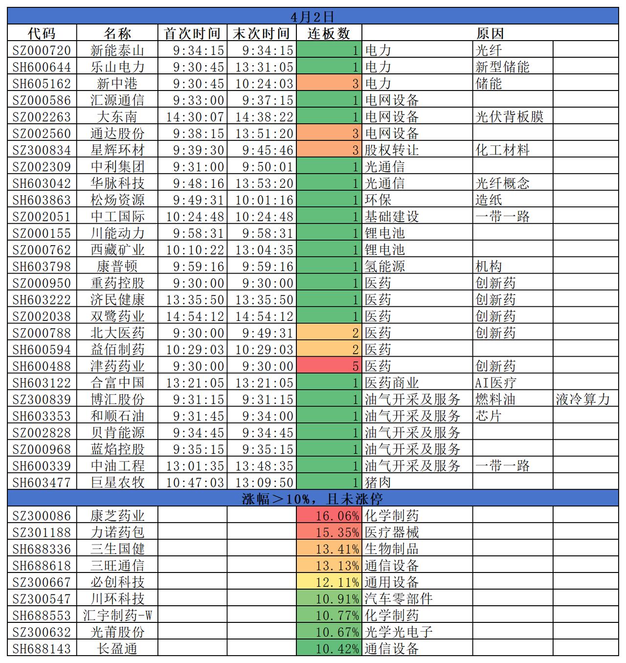 2026.04.02
三大指数集体收跌；从板块涨跌结构来看，油气开采、医药、石油