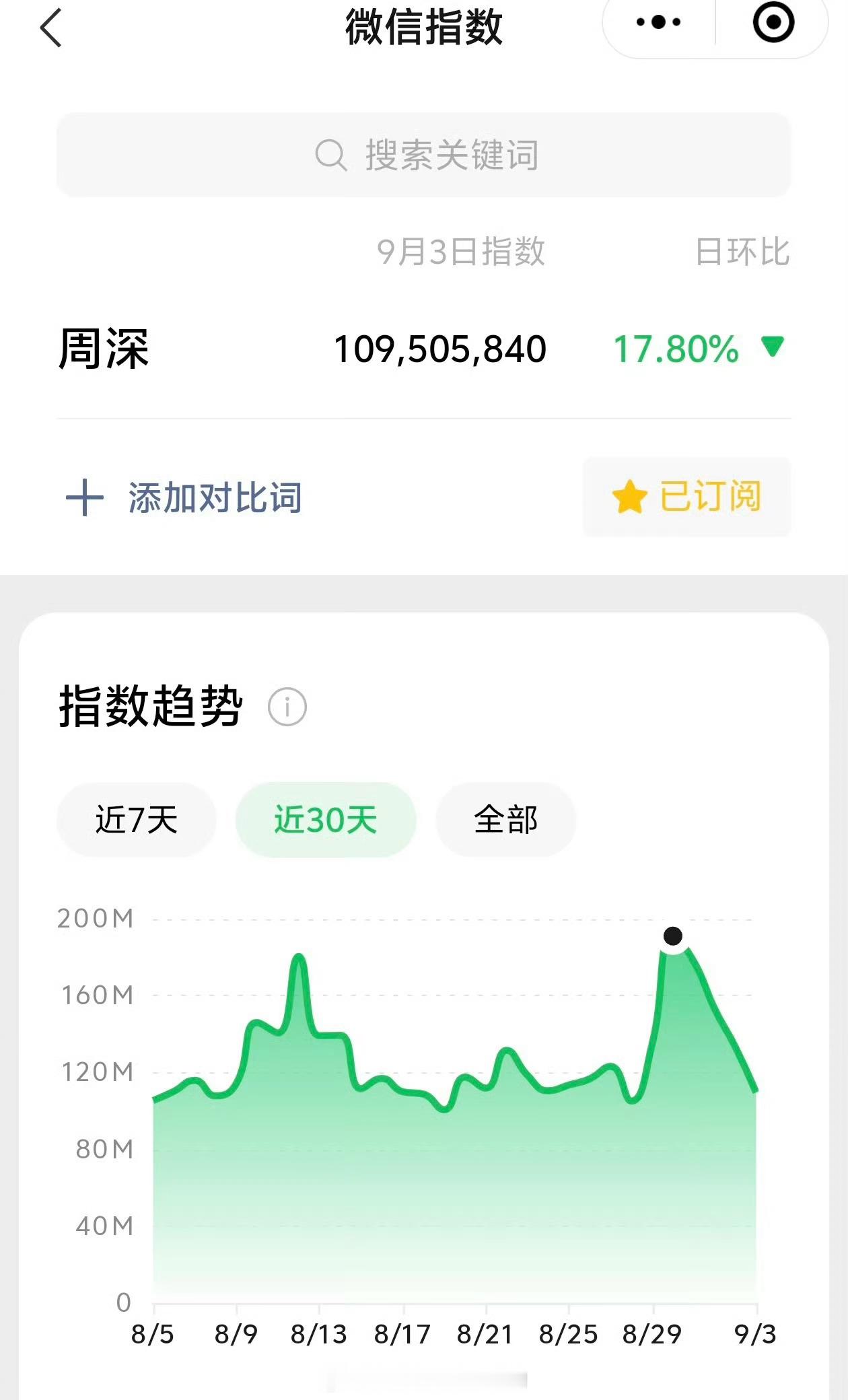 周深昨日微指破亿👏🏻9月第3次破亿！ ​​​