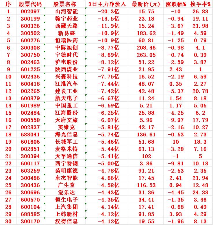 当心！8月8日，前3天主力大幅卖出的30名单

1 山河 -20.3亿
2 翰宇