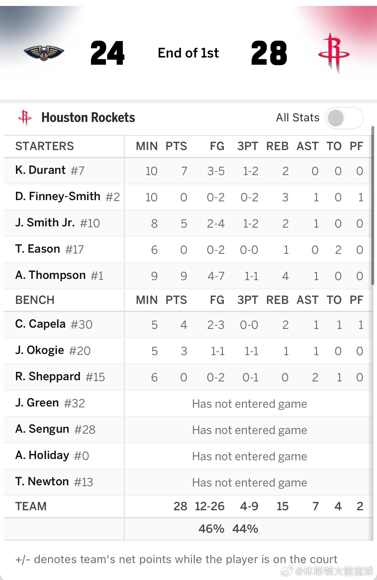 首节结束，火箭28比24领先鹈鹕🔥阿门·汤普森9分4篮板杜兰特7分2篮板小贾5