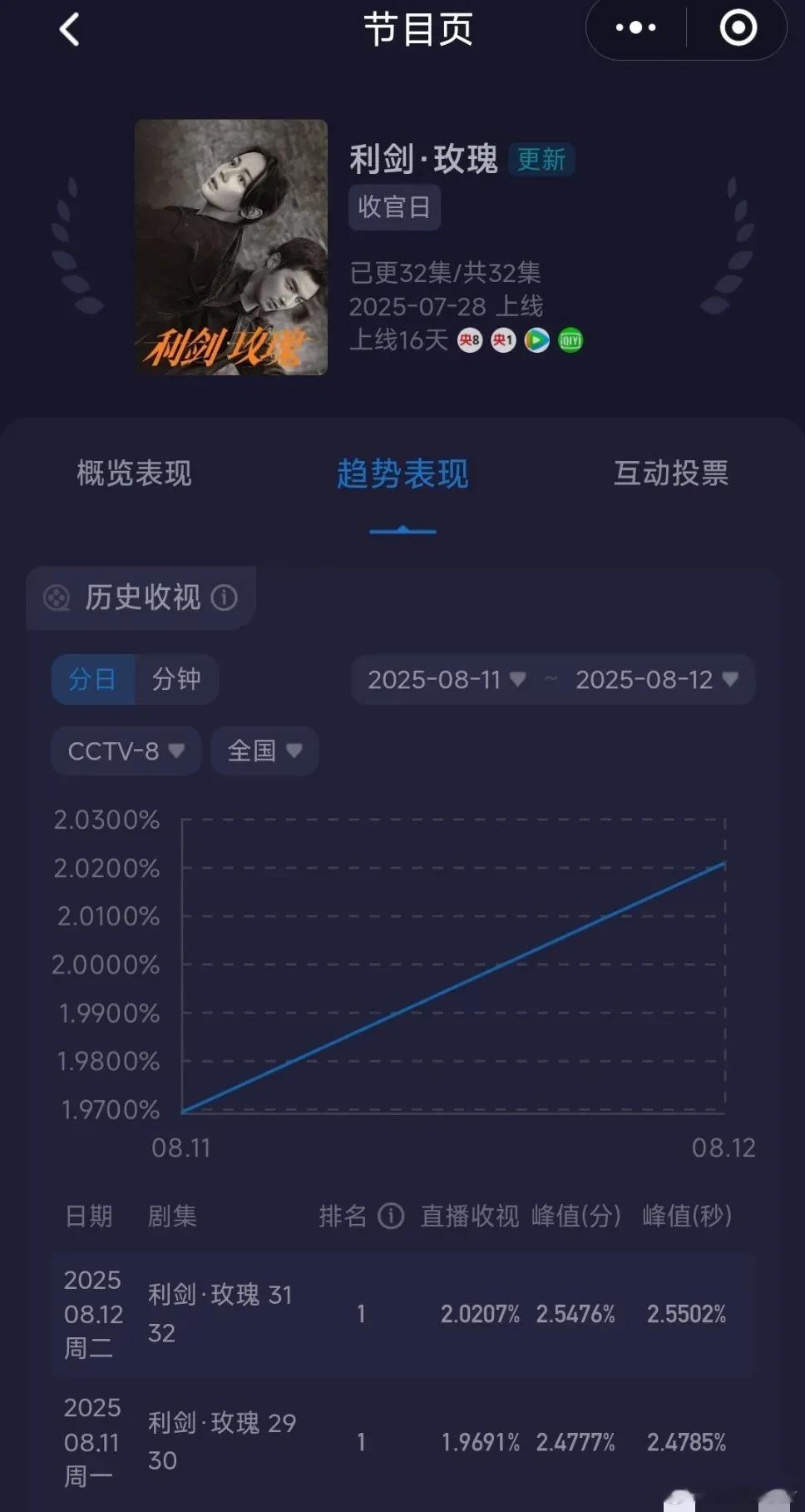 热巴的利剑玫瑰结局收视均值破2，完美收官！云合破20%。这成绩很不错了！而杨洋的