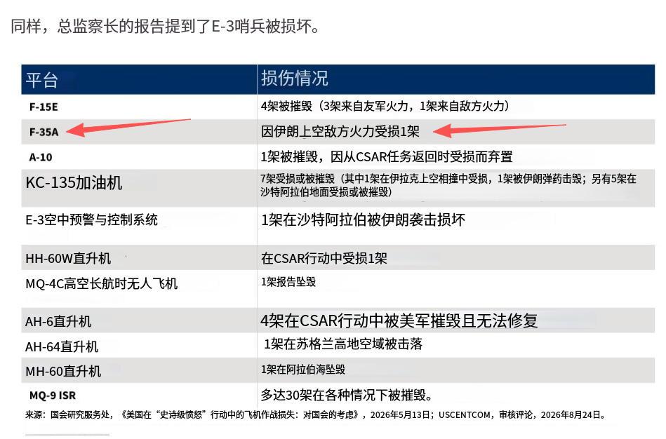 美军承认在伊朗上空被打坏一架F-35战斗机。
时间点就是今年美伊冲突中！
而且修