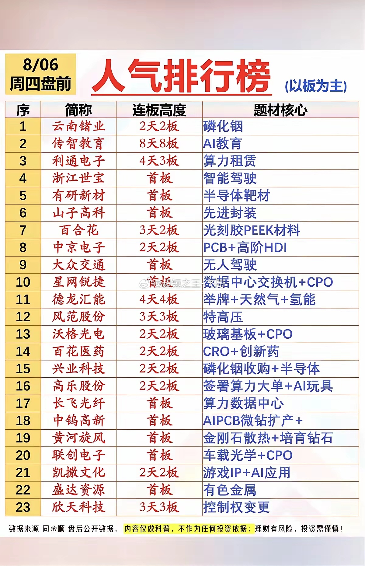 8.06周四  市场热点方向+人气热度榜！1.磷化铟2.算力租赁3.电网，特高压
