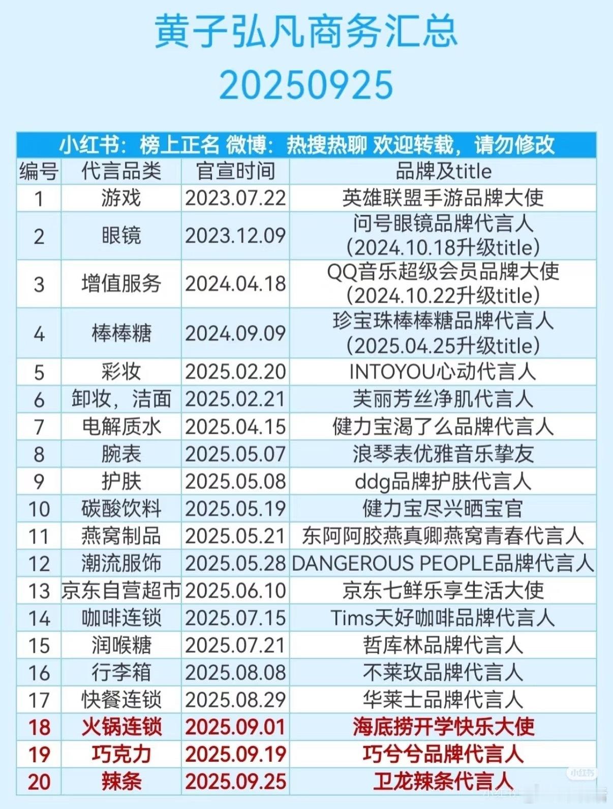 黄子弘凡最新商务代言还有9个，去年高峰期有20个，被哪些竞品稀释了？ 
