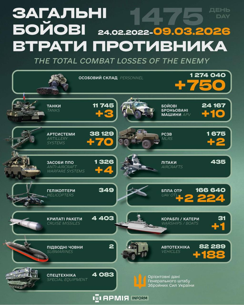 今日乌方战报（战争第1475天）--来源：今日乌克兰关注俄乌局势最新展俄乌局势俄