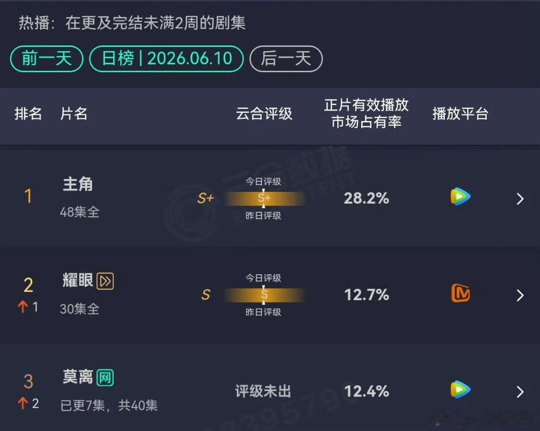 莫离第二日云合12.4%
