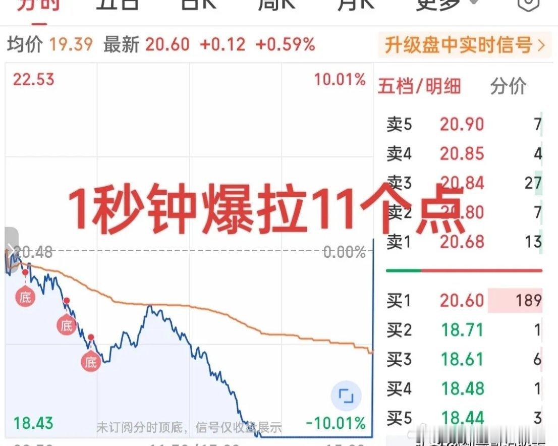 惊呆了老铁！又见一秒爆拉超11个点！这不是韩国股市才有的迹象，在A股今天收盘前一