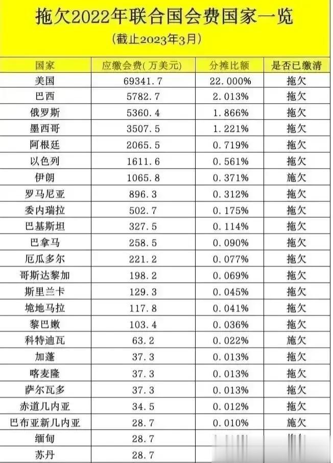 美国: 欠了联合国6.93亿美元;

巴西: 欠了联合国5782万美元;

俄罗