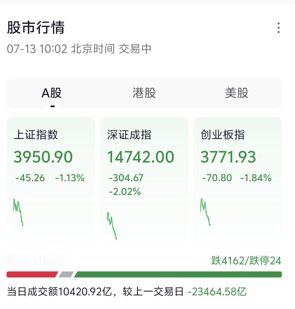 A股开盘再度走弱，很多人心里慌、担心继续大跌。
 
但我想说一句大实话：大家担心