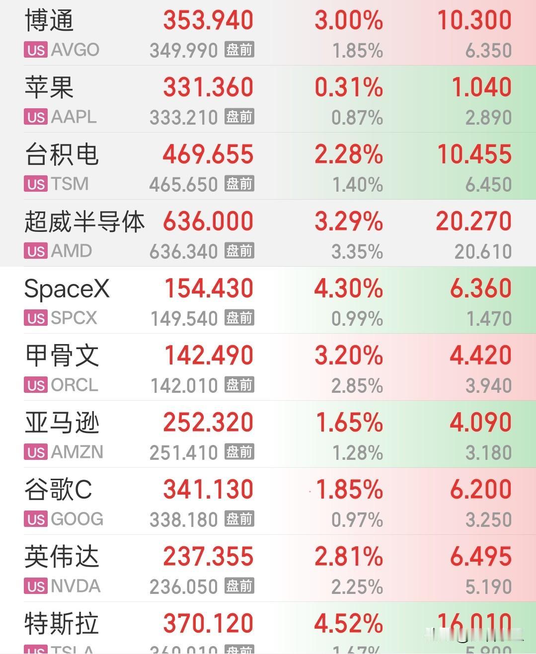 美股集体大涨，
特斯拉和SpaceX 同时涨超4%。
这也对比差距立马凸显……白
