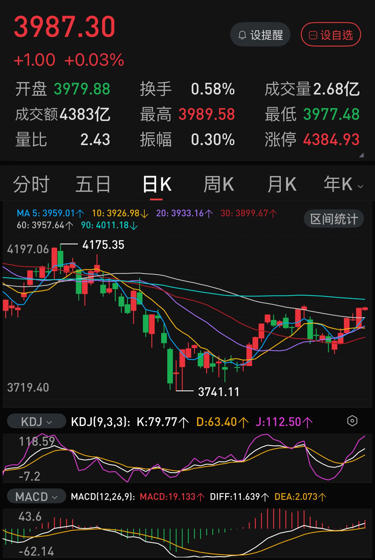 关于上证指数，有不少人从周线上看到了4500点，而也有人从月线上看到了3500点