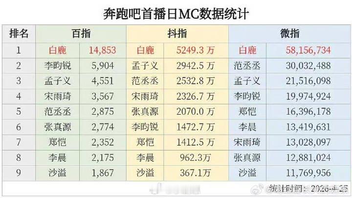 奔跑吧不用觊觎白鹿 的常驻位了我告诉你们 这种流量在内部可是香饽饽  再发到时候