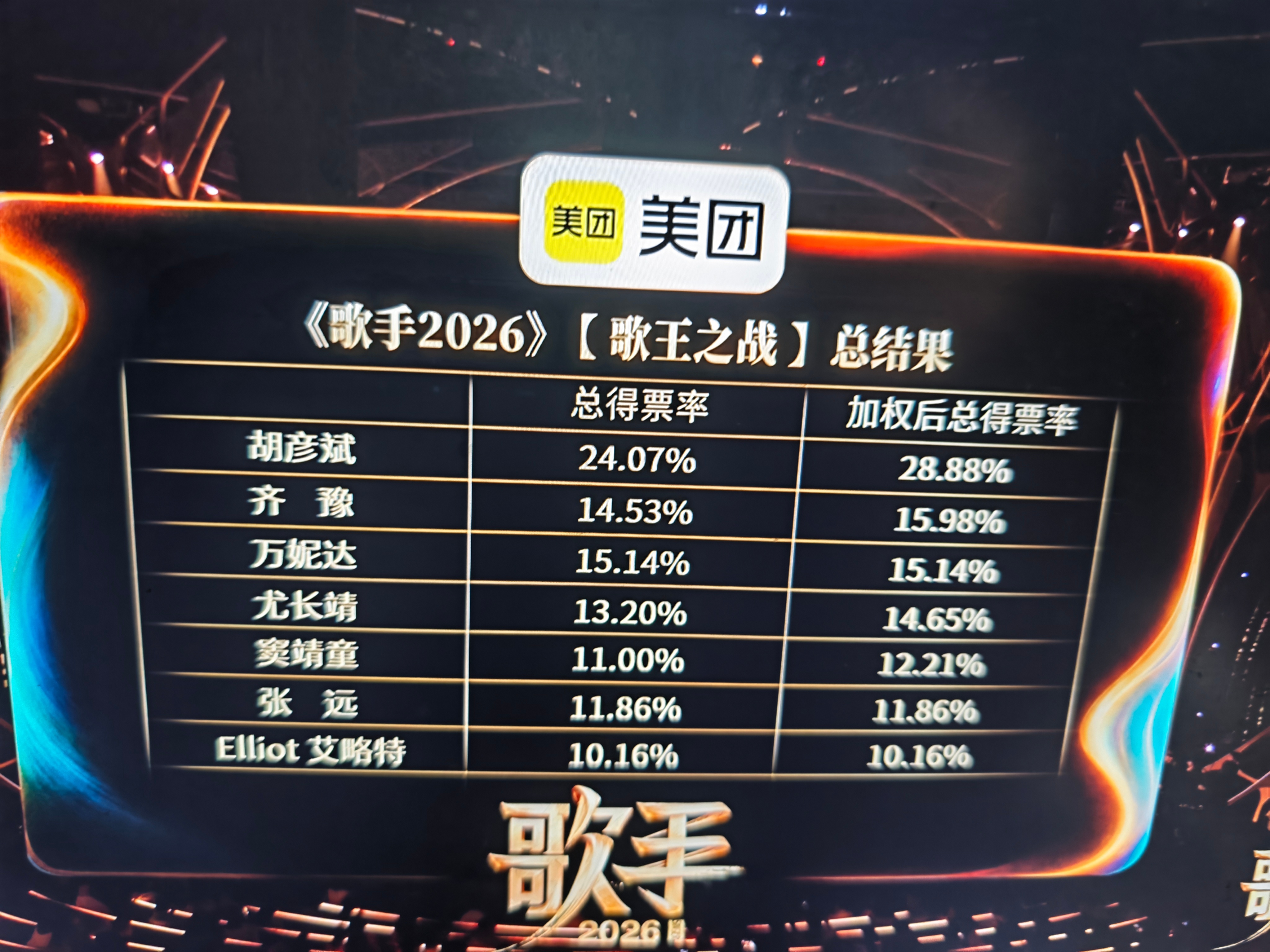 歌手总决赛 齐豫第二轮得票率仅8％。歌手排名