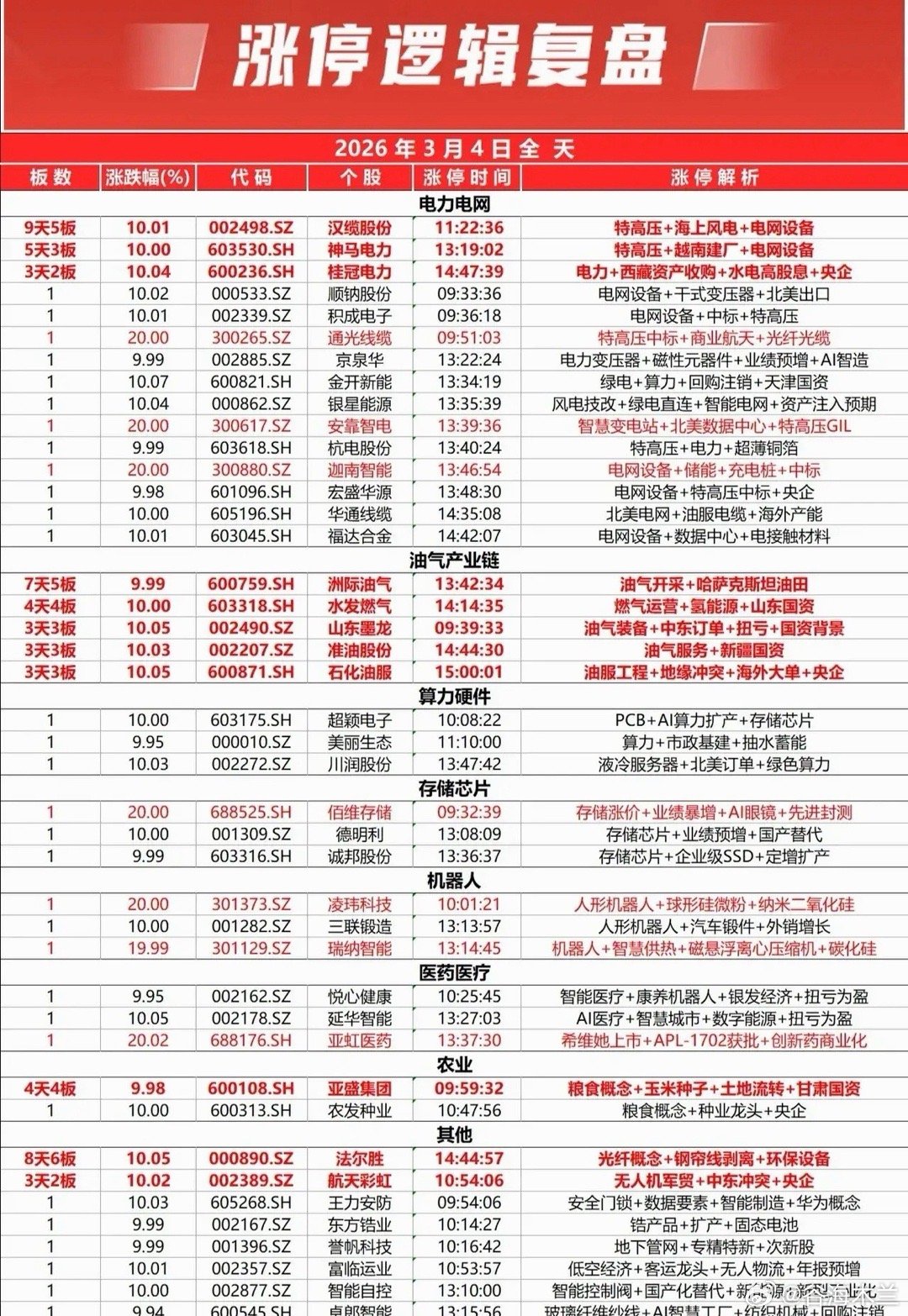 今日热点板块（3.4）电网设备板块盘初拉升：顺钠股份，安靠智电涨停，双杰电气、通