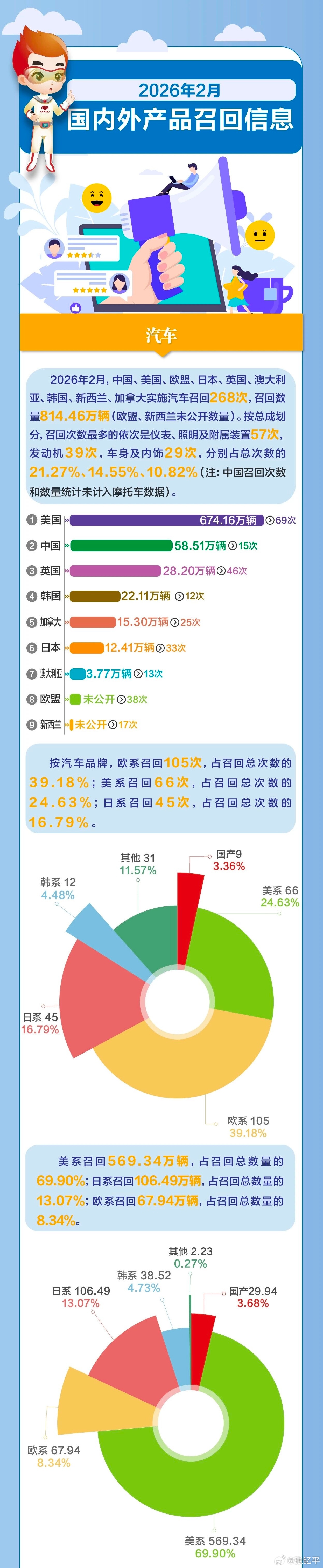 2月份国内外汽车召回信息汇总。美系这么高的吗？大v聊车